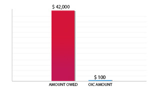 OIC chart tax relief